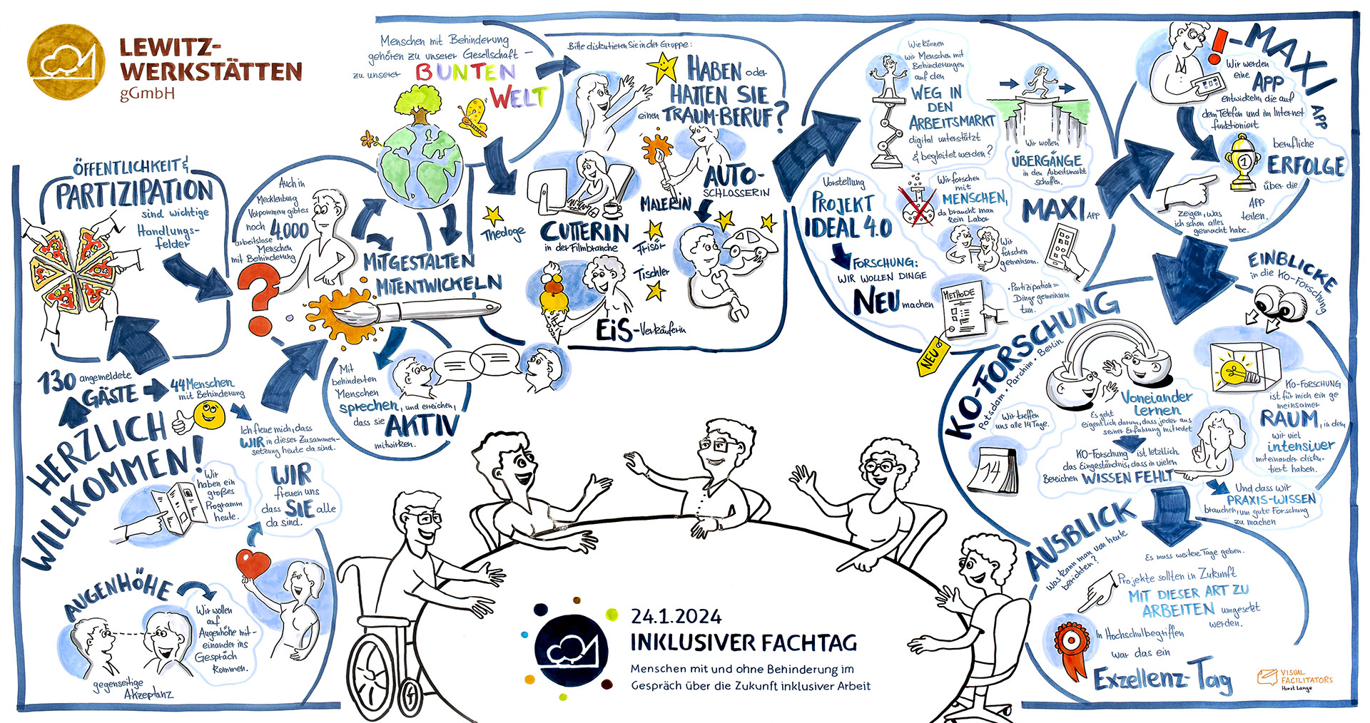 Grafik von Visual Faclilitators